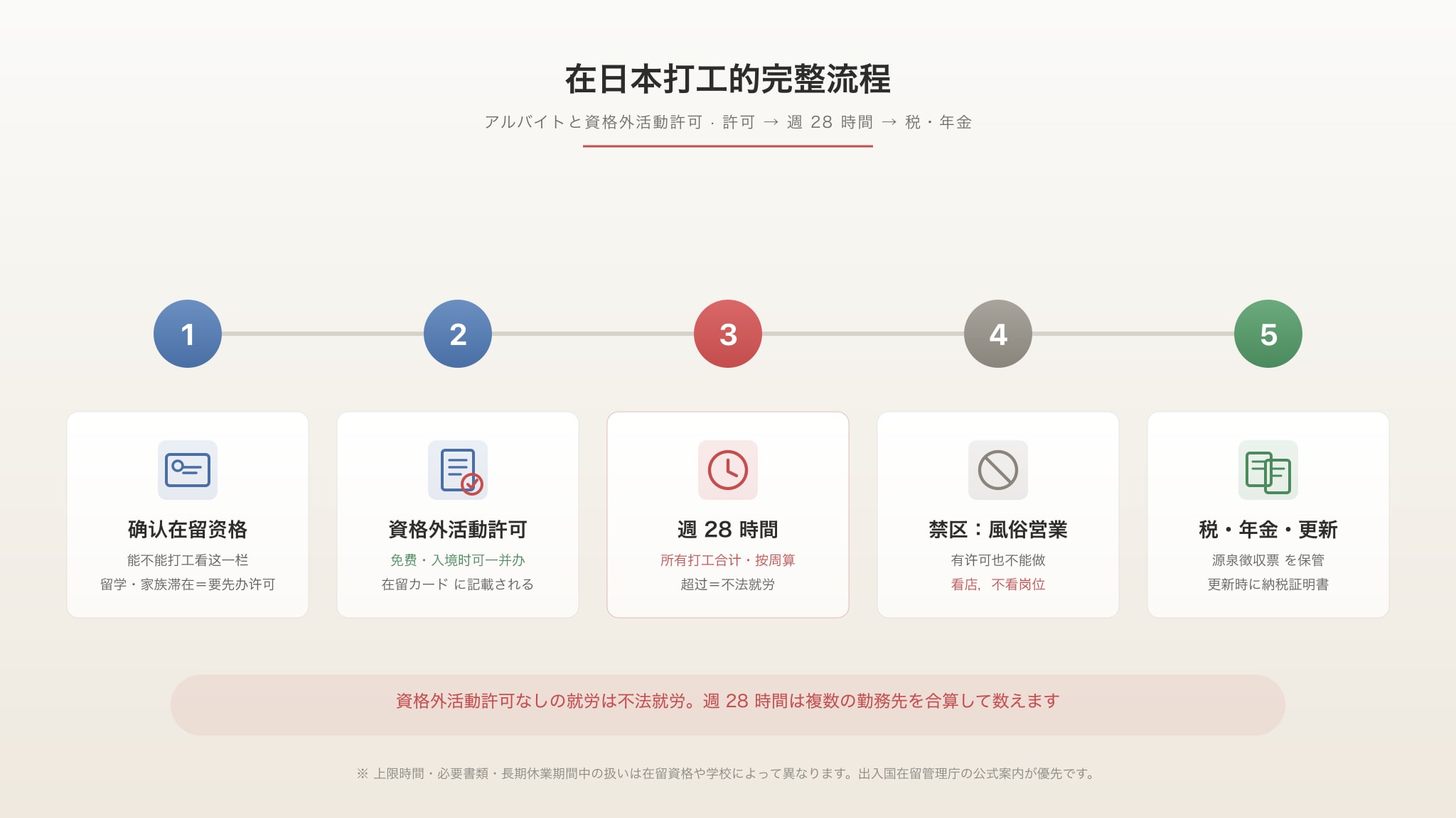 在日本打工的手续插图：确认在留资格、資格外活動許可、週 28 時間、風俗営業禁区、税・年金五个步骤