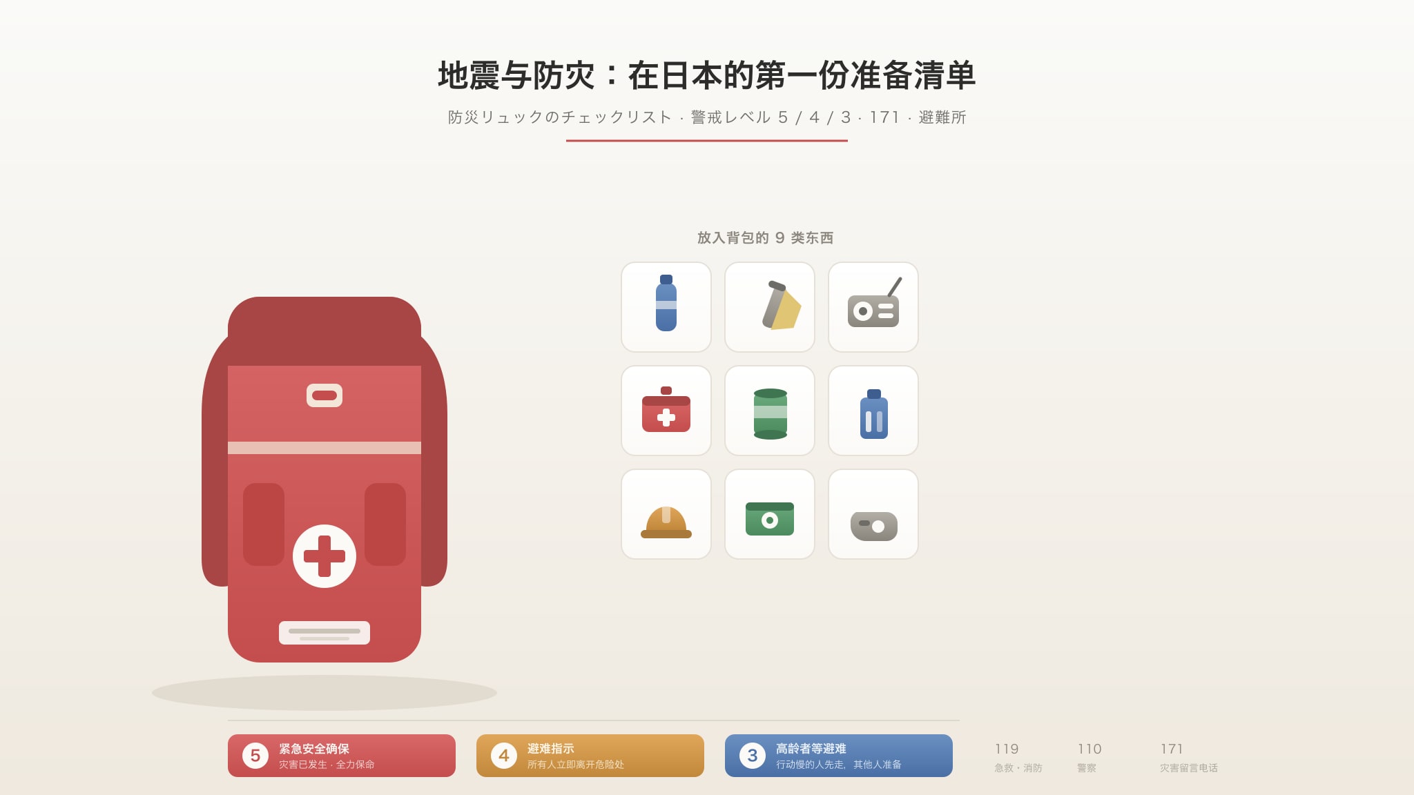 防灾头图：一个装好应急物品的防災リュック，旁边是水、手电筒、收音机、急救包、头盔等九类物品，下方是警戒等级 5、4、3 与 119/110/171 三个号码