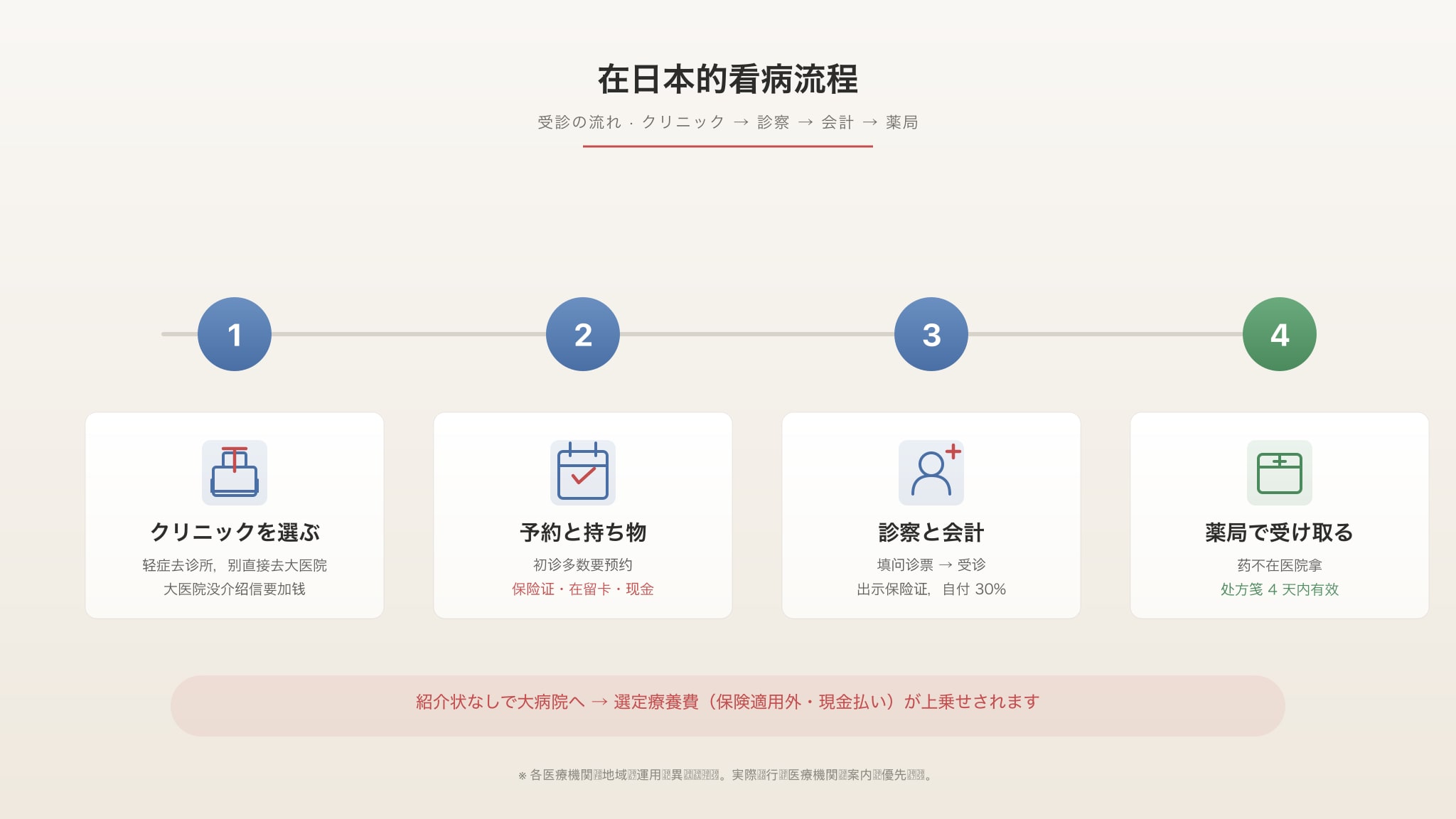 Illustration of the doctor-visit flow in Japan: four milestones from choosing a clinic to the pharmacy
