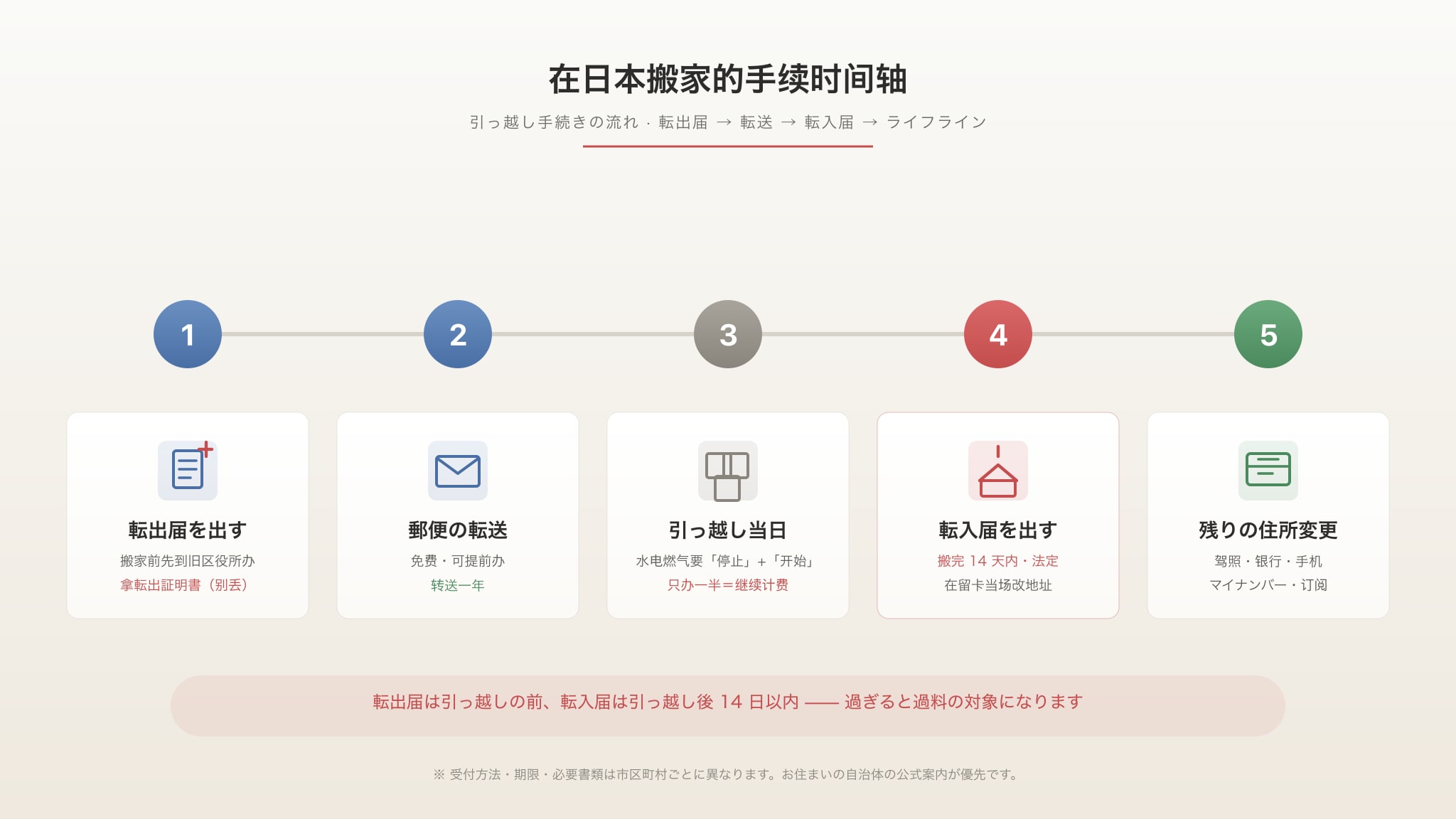 在日本搬家的手续时间轴插图：転出届、郵便転送、引っ越し当日、転入届、住所変更五个里程碑