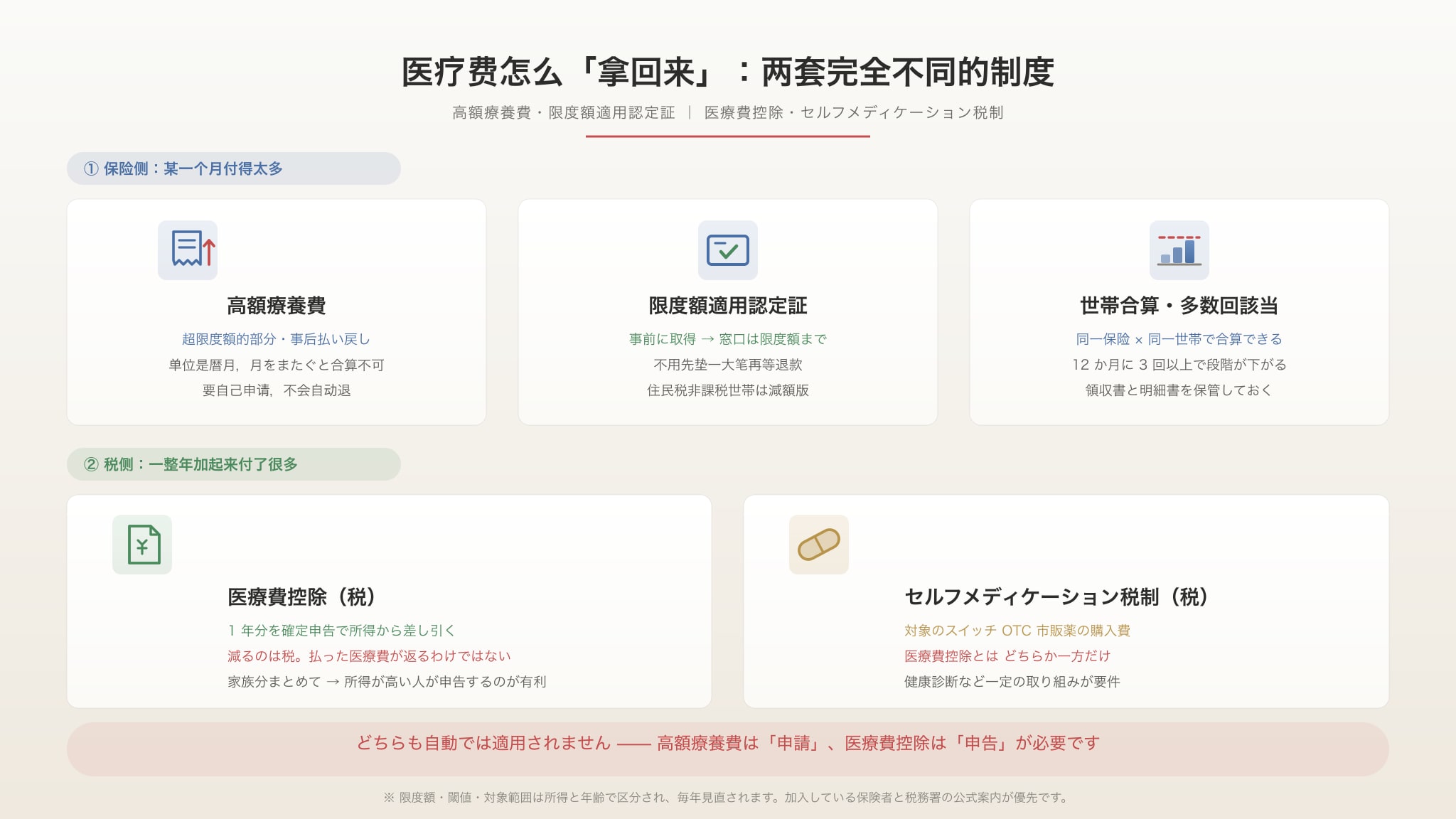 医疗费制度的插图：保险侧的高额疗养费、限度額適用認定証、世帯合算，与税侧的医療費控除、セルフメディケーション税制