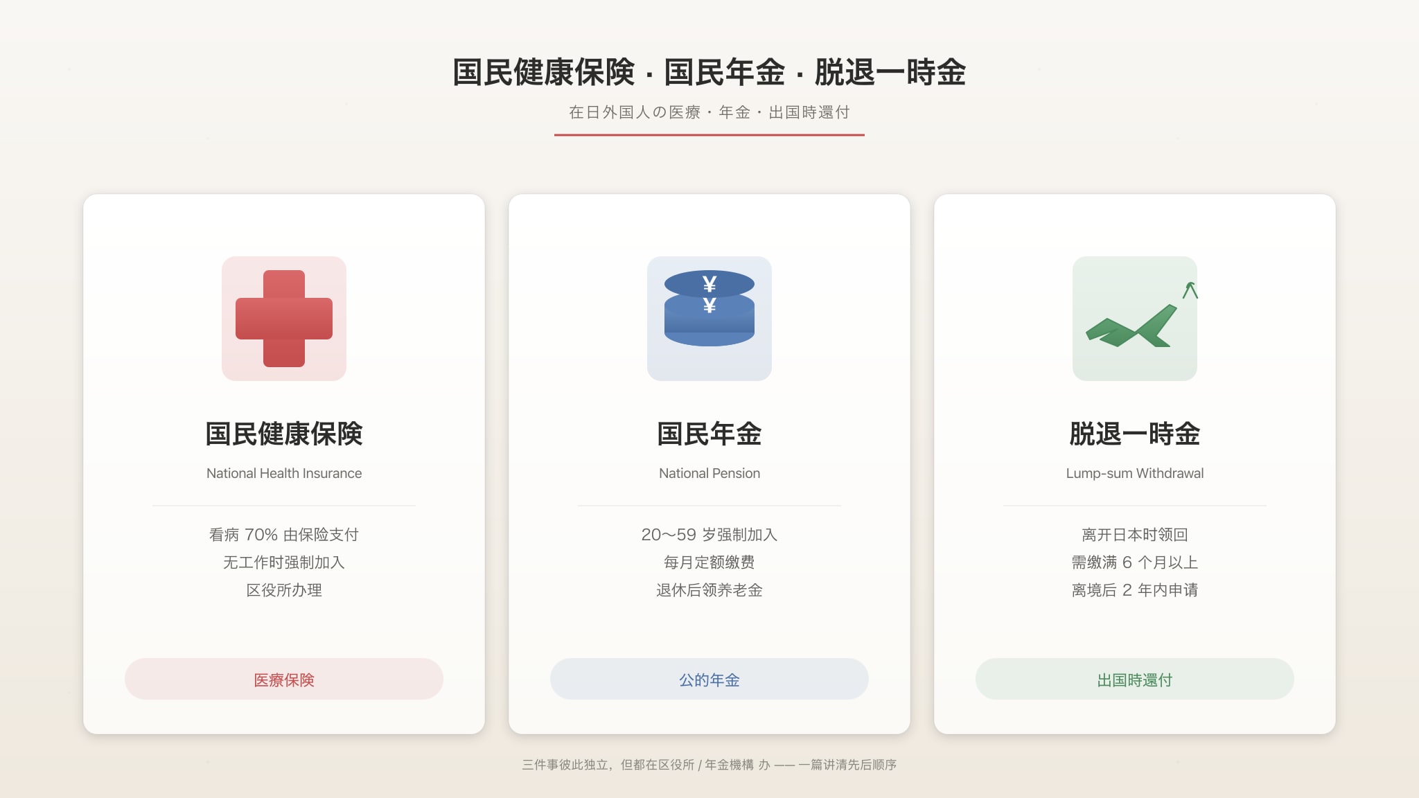 Header illustration for the Japan NHI, National Pension and Lump-sum Withdrawal guide: three themed cards