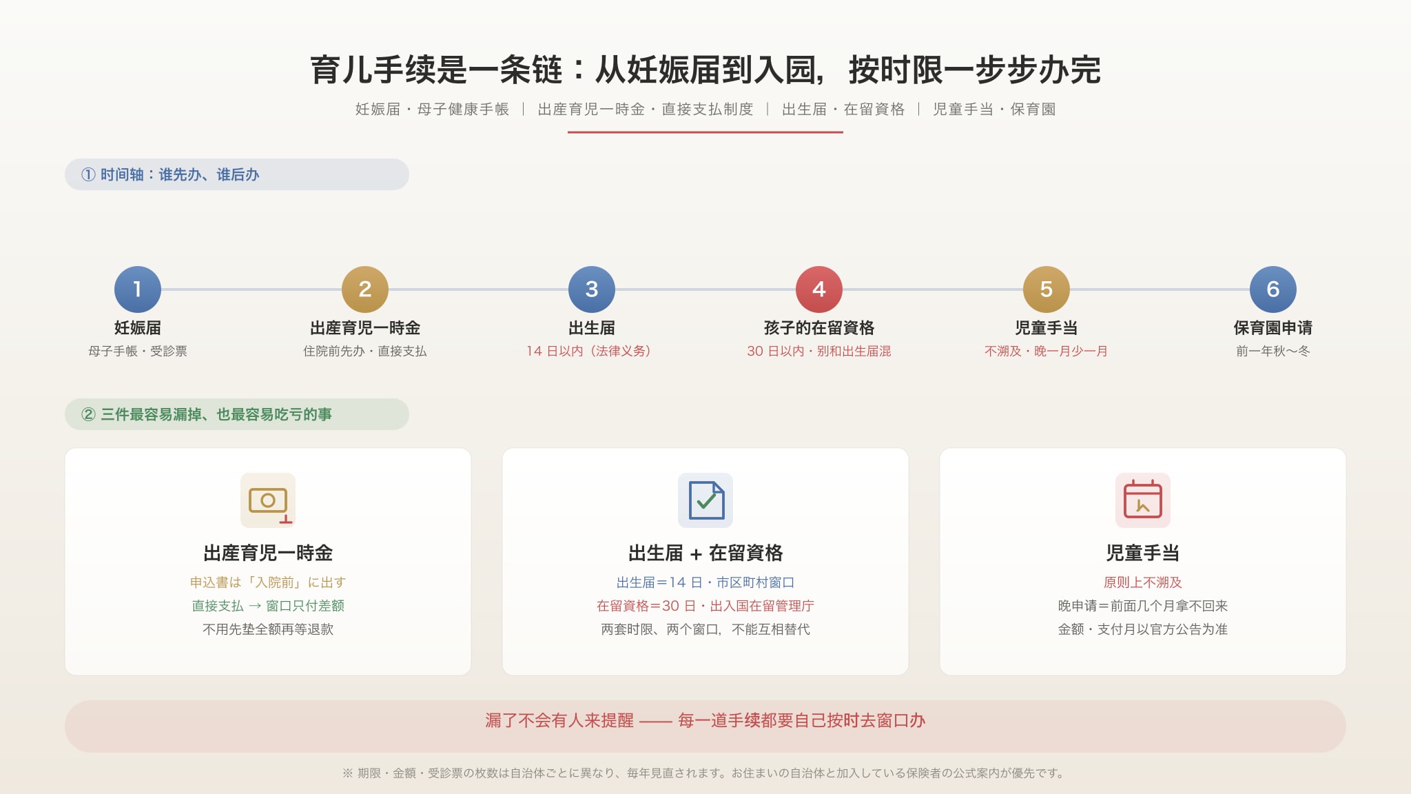 育儿手续时间轴插图：妊娠届、出産育児一時金、出生届、在留資格、児童手当、保育園申请，以及三件最容易漏掉的时限