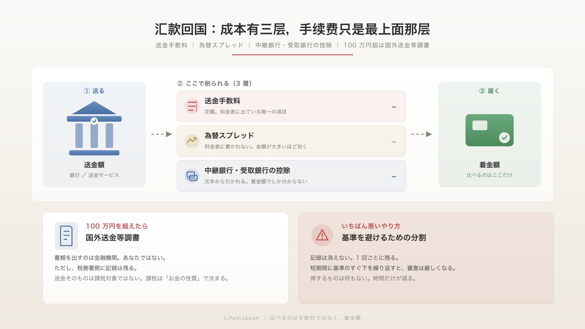 汇款头图：左侧是日本银行与送金額，中间三层被扣掉的成本（送金手数料、為替スプレッド、中継銀行と受取銀行の控除），右侧是着金額；下方两块分别说明 100 万円超的国外送金等調書，以及「为避开门槛而拆单」为什么是最糟做法